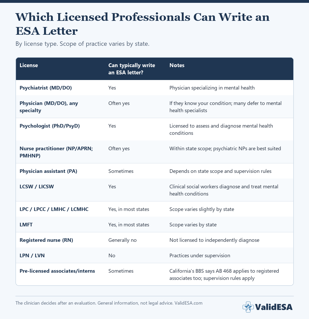 Which licensed professionals can write an ESA letter